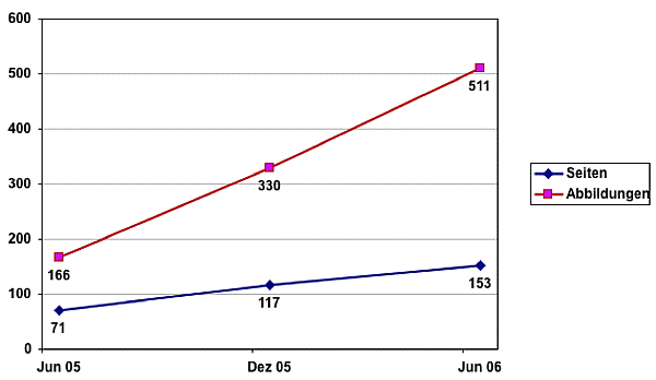 Statistik: Anzahl der Seiten und Abbildungen auf dieser Site im Verlauf des ersten Jahres