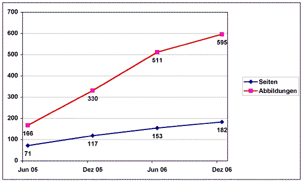 Statistik: Anzahl der Seiten und Abbildungen auf dieser Site vom Beginn bis Ende 2006